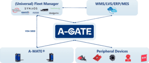 Systemüberblick über das multi-konnektive Gateway A-GATE von K.Hartwall